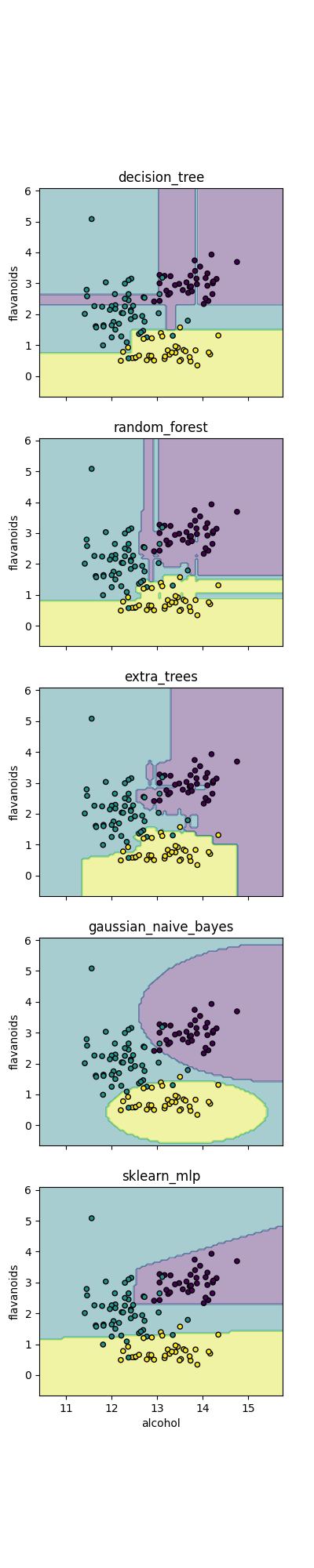 decision_tree, random_forest, extra_trees, gaussian_naive_bayes, sklearn_mlp