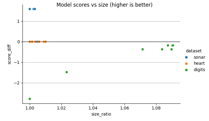 Model scores vs size (higher is better)