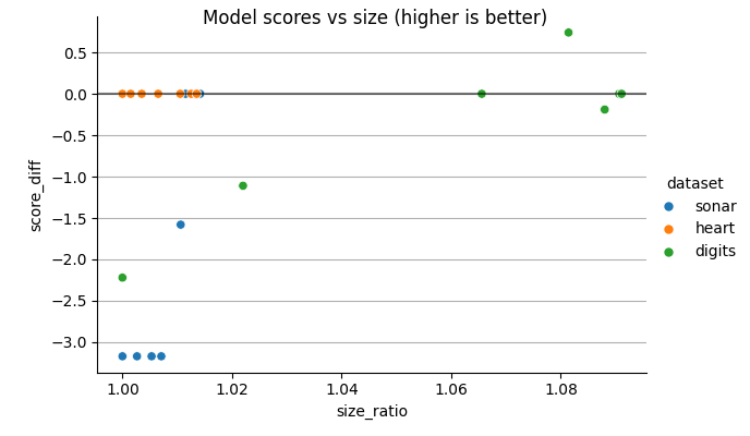 Model scores vs size (higher is better)
